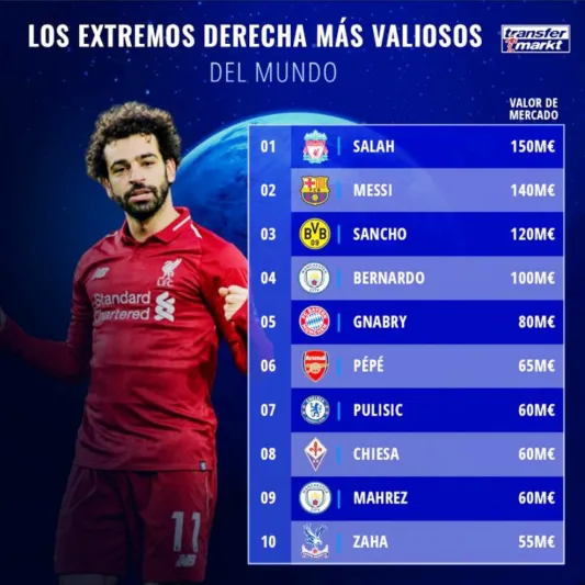 محمد صلاح يقتنص لقب الأغلى في العالم.. كم قيمته السوقية الآن؟ «فيديو»