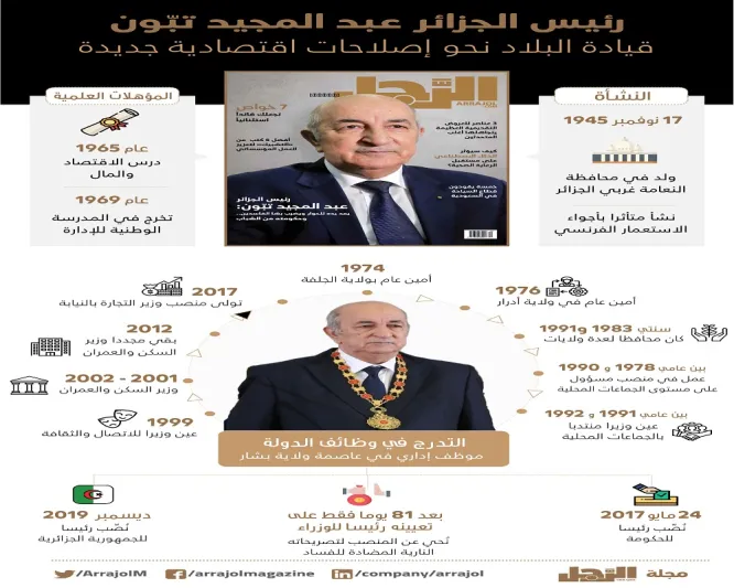 رئيس الجزائر عبد المجيد تبّون.. يمد يده للحوار ويضرب بها الفاسدين.. وحكومته من الشباب