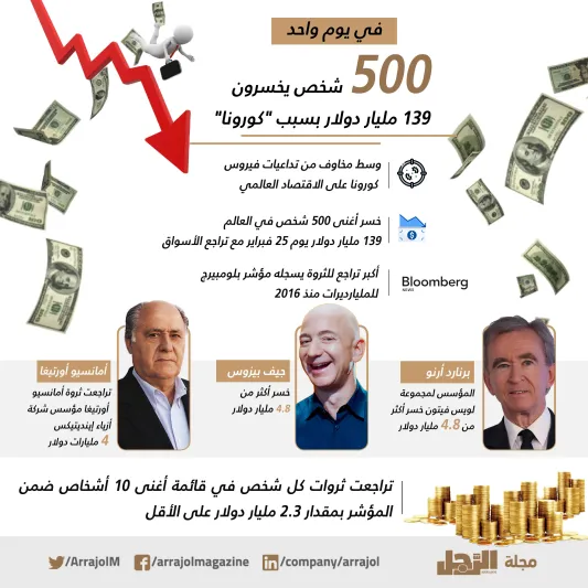  أكبر تراجع لثروة المليارديرات منذ 2016..والسبب كورونا (إنفوجراف)