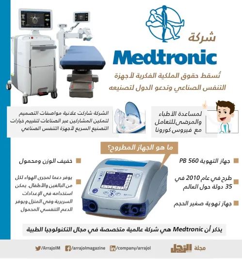 لمواجهة كورونا...شركة Medtronic تدعو لتصنيع أجهزتها للتنفس الصناعي دون حقوق ملكية