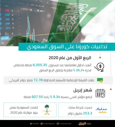 ماذا فعل الوباء بالعالم؟ أضرار فيروس كورونا والعزل الصحي على الاقتصاد | إنفوجراف