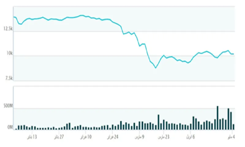 ماذا فعل الوباء بالعالم؟ أضرار فيروس كورونا والعزل الصحي على الاقتصاد | إنفوجراف