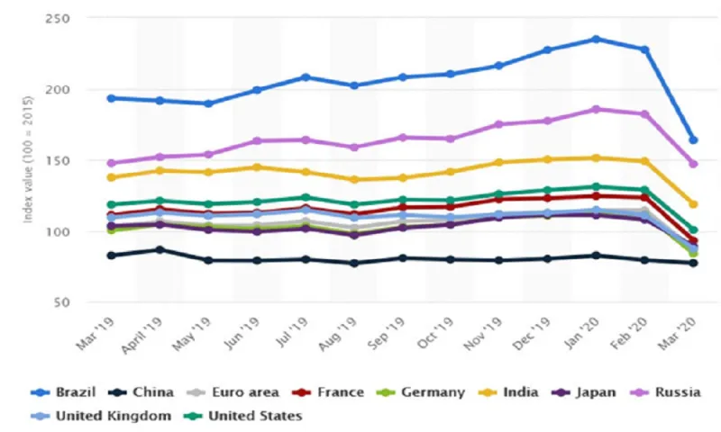 ماذا فعل الوباء بالعالم؟ أضرار فيروس كورونا والعزل الصحي على الاقتصاد | إنفوجراف
