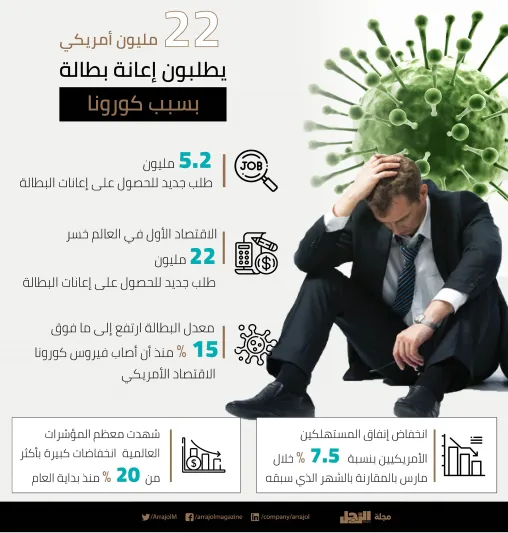 ماذا فعل الوباء بالعالم؟ أضرار فيروس كورونا والعزل الصحي على الاقتصاد | إنفوجراف