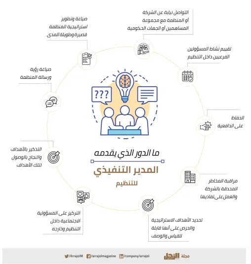  المدير التنفيذي ومكانته في التنظيم | إنفوجراف