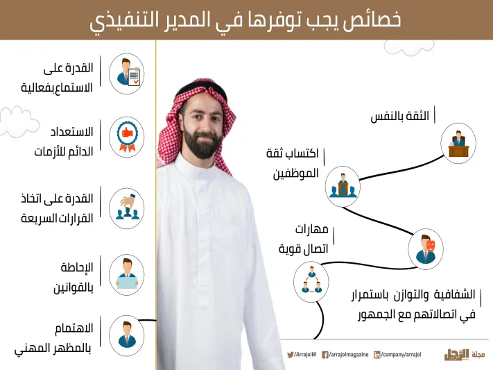  المدير التنفيذي ومكانته في التنظيم | إنفوجراف