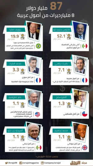 87 مليار دولار ثروات 8 مليارديرات من أصول عربية «إنفوجراف»
