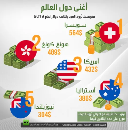 أغنى دول العالم وفقاً لمتوسط ثروة الفرد أغنى دول العالم وفقاً لمتوسط ثروة الفرد