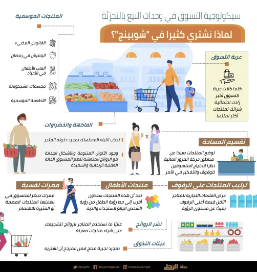 كيف تدفع المتاجر الأشخاص حول العالم نحو التسوق والشراء؟| إنفوجراف
