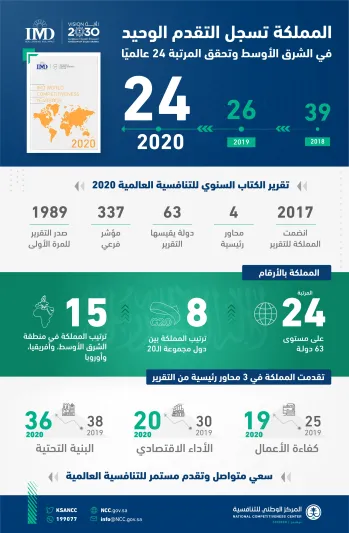 المملكة تسجل قفزات نوعية في تقرير التنافسية العالمية لعام 2020