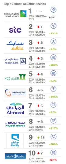 نظرة على أقوى العلامات التجارية للشركات السعودية لعام ٢٠٢٠ 