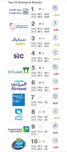 نظرة على أقوى العلامات التجارية للشركات السعودية لعام ٢٠٢٠ 