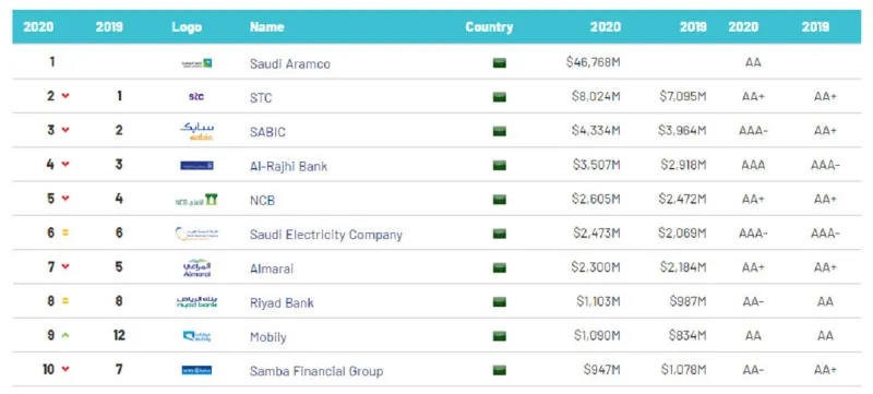 نظرة على أقوى العلامات التجارية للشركات السعودية لعام ٢٠٢٠ 