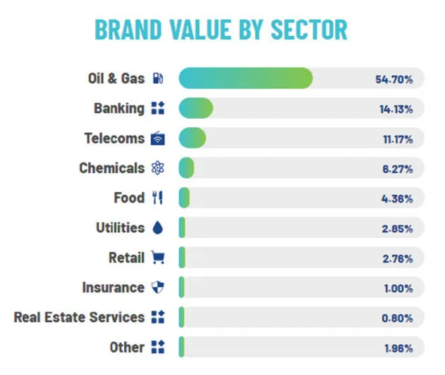 نظرة على أقوى العلامات التجارية للشركات السعودية لعام ٢٠٢٠ 