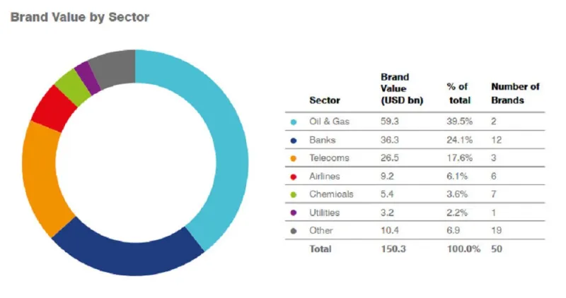 نظرة على أقوى العلامات التجارية للشركات السعودية لعام ٢٠٢٠ 