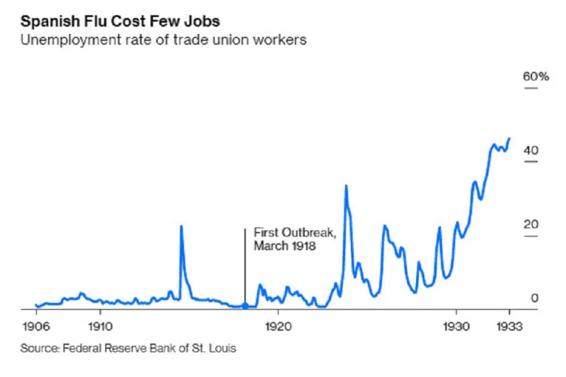 من الإنفلونزا الإسبانية إلى جائحة كورونا.. مقاربة اقتصادية