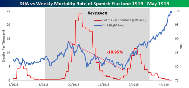 من الإنفلونزا الإسبانية إلى جائحة كورونا.. مقاربة اقتصادية