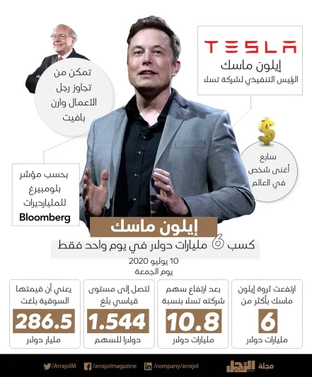 إيلون ماسك يكسب 6 مليارات دولار في يوم واحد ويتجاوز وارن بافيت
