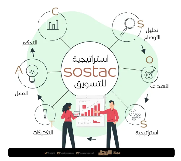 كيف تستخدم نموذج SOSTAC في التسويق؟ (إنفوجراف)