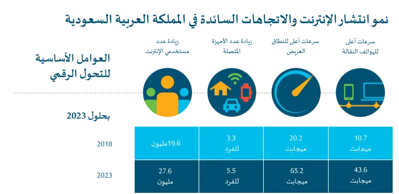 الاستثمار في البنية التحتية أمر ضروري لتأمين المستقبل الرقمي للمملكة العربية السعودية