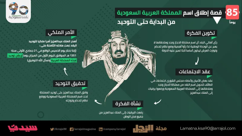 انفوجراف | قصة إطلاق اسم المملكة العربية السعودية… من البداية حتى التوحيد انفوجراف | قصة إطلاق اسم المملكة العربية السعودية… من البداية حتى التوحيد