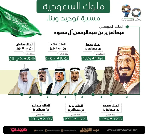إنفوجراف| ملوك السعودية مسيرة توحيد وبناء