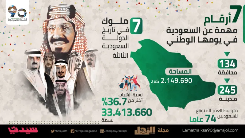 انفوجراف|7 أرقام مهمة عن السعودية في يومها الوطني