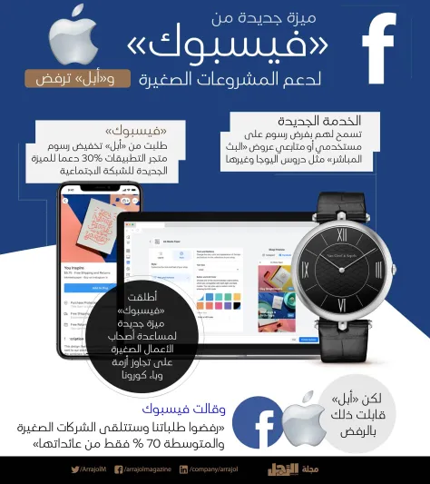 انفوجراف| ميزة جديدة من «فيسبوك» لدعم المشروعات الصغيرة و«أبل» ترفض 