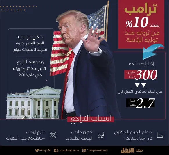 انفوجراف| ترامب يفقد10% من ثروته منذ توليه الرئاسة