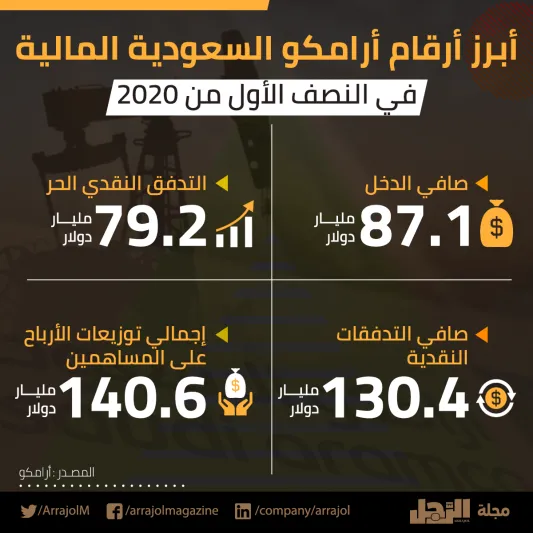 أنفوجراف| أبرز أرقام أرامكو المالية في النصف الأول من 2020