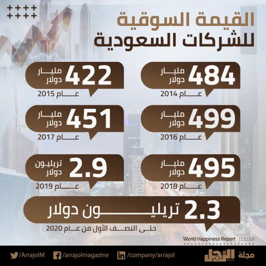  أنفوجراف |القيمة السوقية للشركات السعودية في 2020