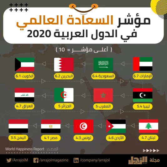 انفوجراف| مؤشر السعادة العالمي في الدول العربية 2020