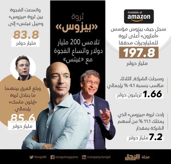انفوجراف|ثروة «بيزوس » تلامس 200مليار دولار واتساع الفجوة مع «غيتس»