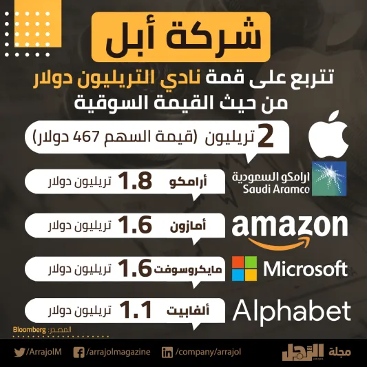 انفوجراف|شركة أبل تتربع على قمة نادي التريليون دولار من حيث القيمة السوقية