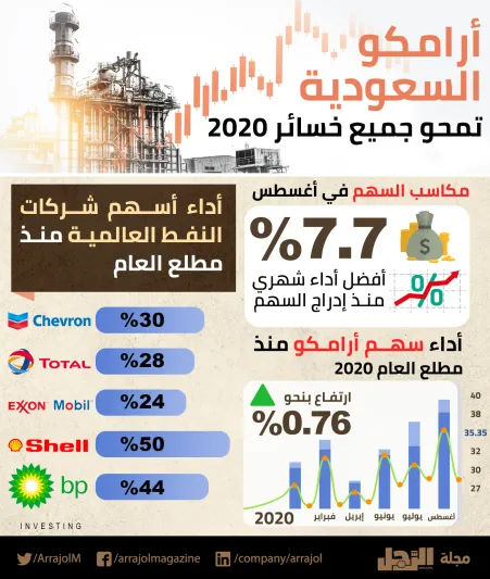 إنفوجراف| أرامكو السعودية تمحو جميع خسائر 2020
