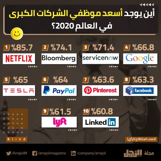 إنفوجراف| أين يوجد أسعد موظفي الشركات الكبرى في العالم 2020؟