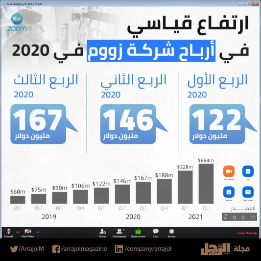 إنفوجراف| ارتفاع قياسي في أرباح شركة زووم في 2020