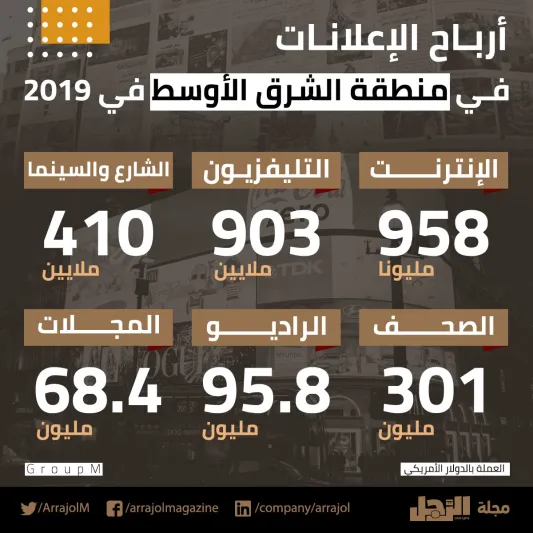 إنفوجراف| أرباح الإعلانات في منطقة الشرق الأوسط في 2019
