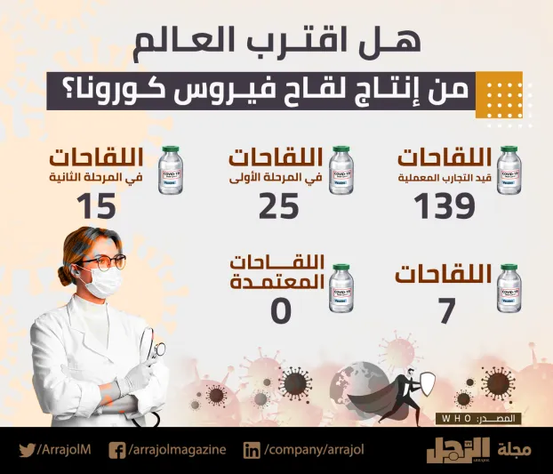 إنفوجراف| هل اقترب العالم من إنتاج لقاح فيروس كورونا ؟
