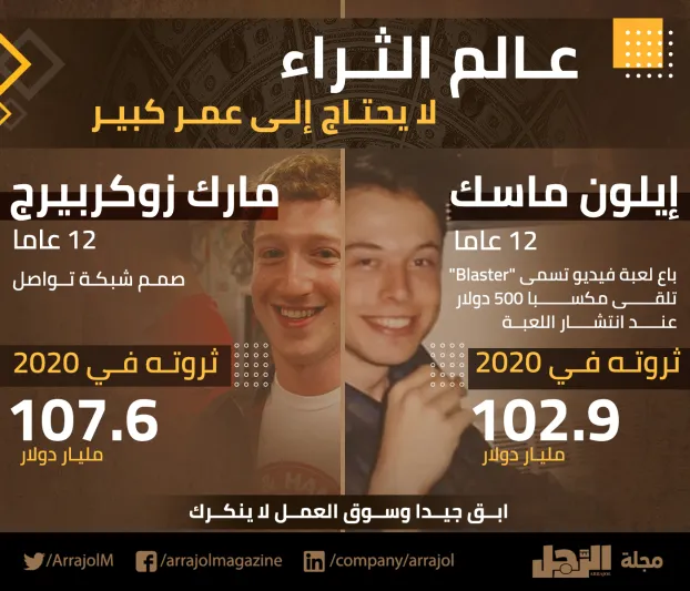 إنفوجراف| عالم الثراء لا يحتاج إلى عمر كبير! 