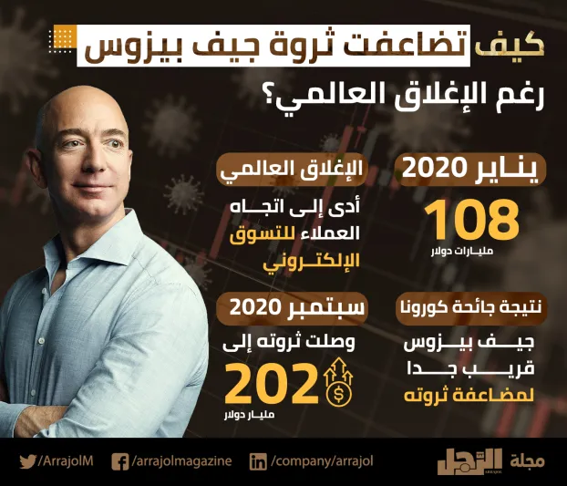 إنفوجراف| كيف تضاعفت ثروة جيف بيزوس برغم الإغلاق العالمي؟