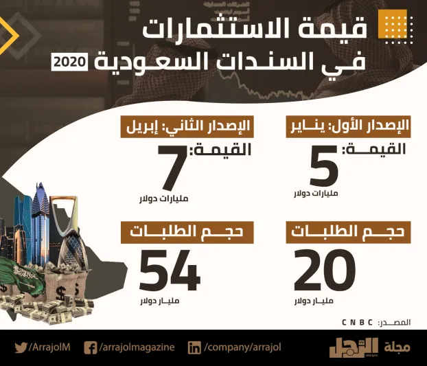 إنفوجراف| قيمة الاستثمارات في السندات السعودية 2020
