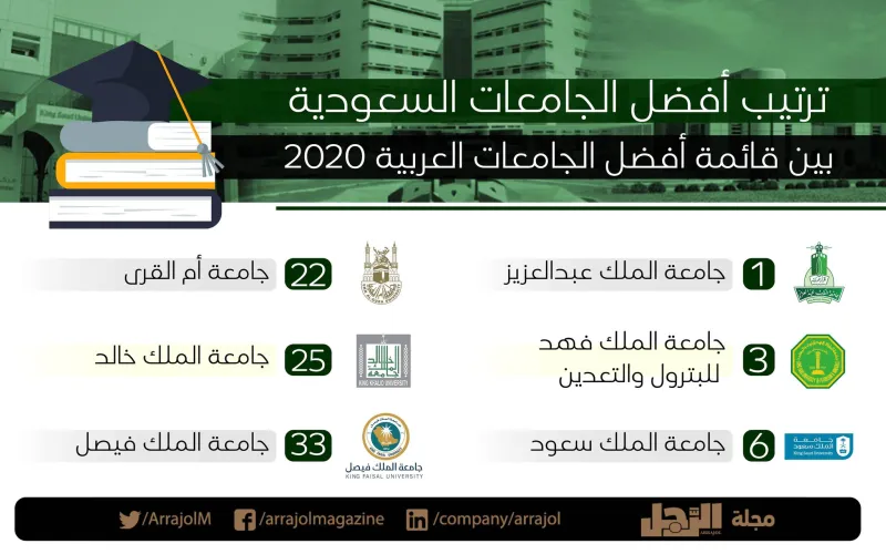 إنفوجراف|ترتيب أفضل الجامعات السعودية بين قائمة أفضل الجامعات العربية 2020