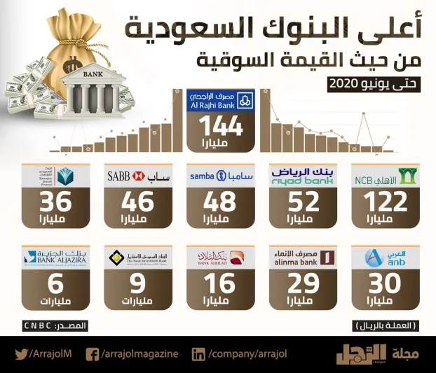 إنفوجراف| أعلى البنوك السعودية من حيث القيمة السوقية 