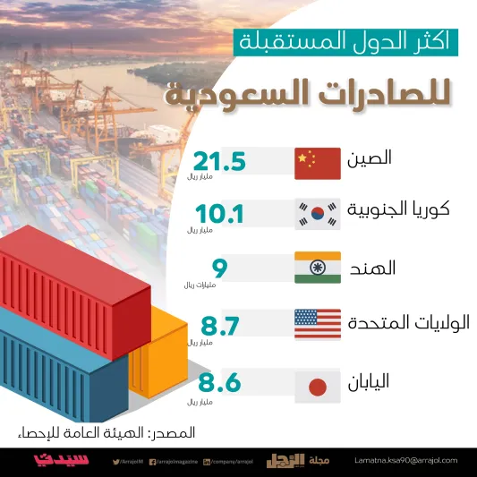 انفوجراف|اكثر الدول المستقبلة للصادرات السعودية
