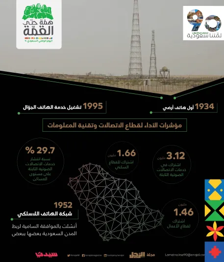 انفوجراف | رحلة التحول التقني في المملكة منذ الثلاثينات