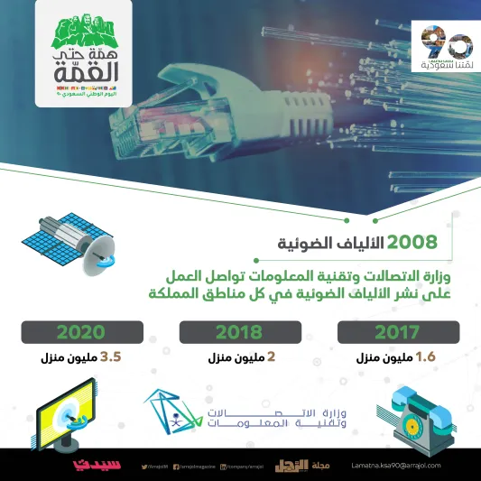 انفوجراف | رحلة التحول التقني في المملكة منذ الثلاثينات