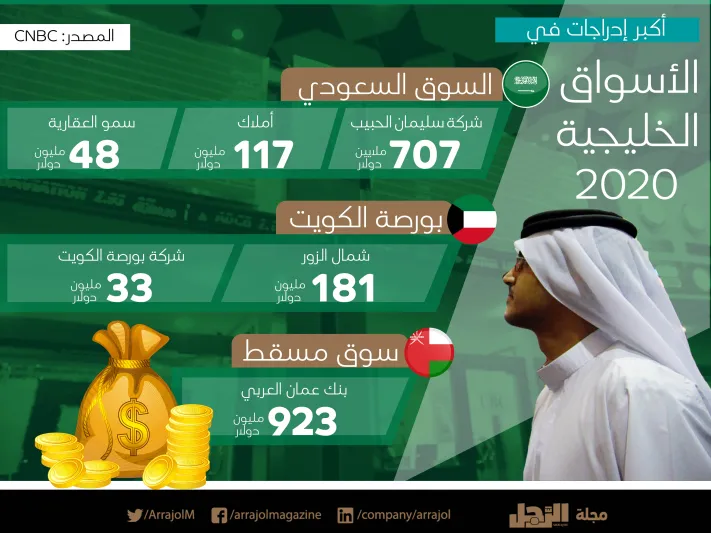 انفوجراف|أكبر إدراجات في الأسواق الخليجية 2020