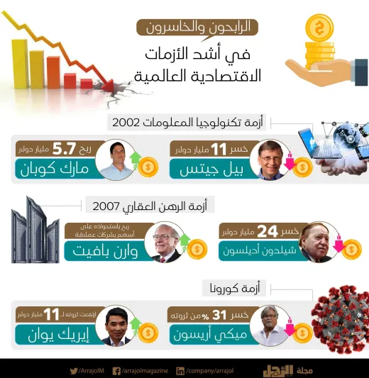 انفوجراف|الرابحون والخاسرون في أشد الأزمات الاقتصادية العالمية انفوجراف|الرابحون والخاسرون في أشد الأزمات الاقتصادية العالمية