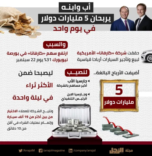 انفوجراف| أب وابنه يكسبان 5 مليارات دولار في يوم واحد!